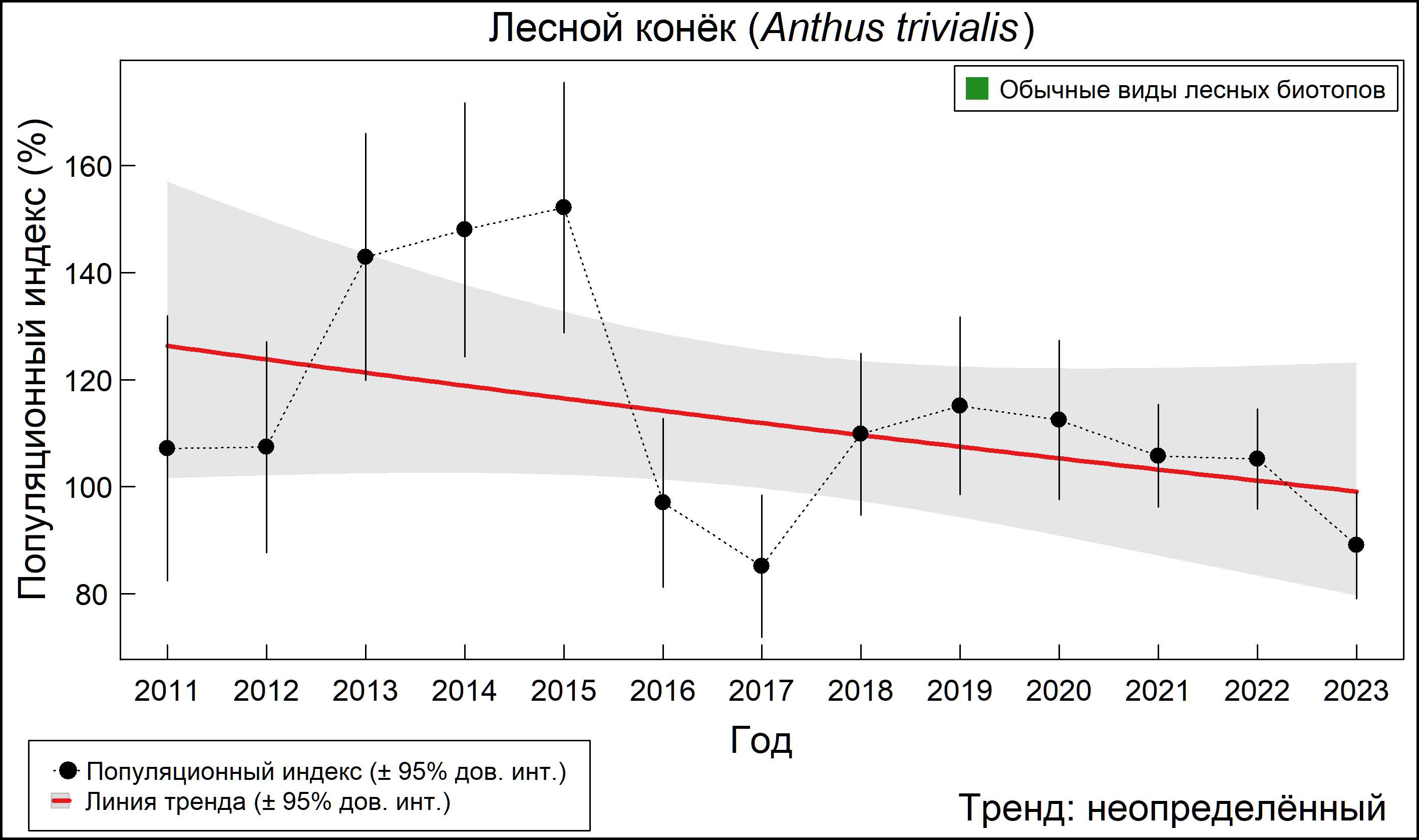 Лесной конёк (Anthus trivialis). Динамика численности по данным мониторинга в Москве и Московской области